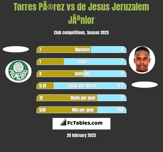 Torres PÃ©rez vs de Jesus Jeruzalem JÃºnior h2h player stats