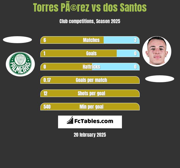 Torres PÃ©rez vs dos Santos h2h player stats