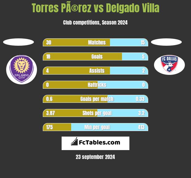 Torres PÃ©rez vs Delgado Villa h2h player stats