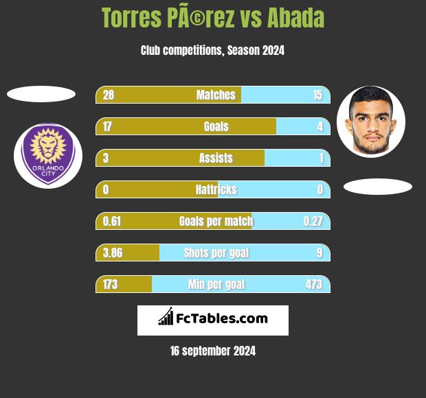 Torres PÃ©rez vs Abada h2h player stats