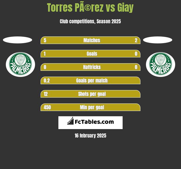 Torres PÃ©rez vs Giay h2h player stats