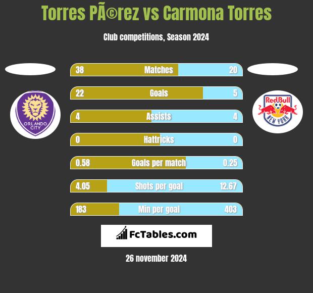 Torres PÃ©rez vs Carmona Torres h2h player stats