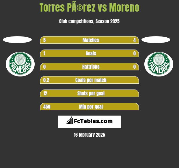 Torres PÃ©rez vs Moreno h2h player stats