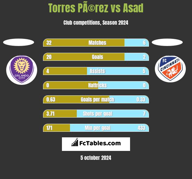 Torres PÃ©rez vs Asad h2h player stats