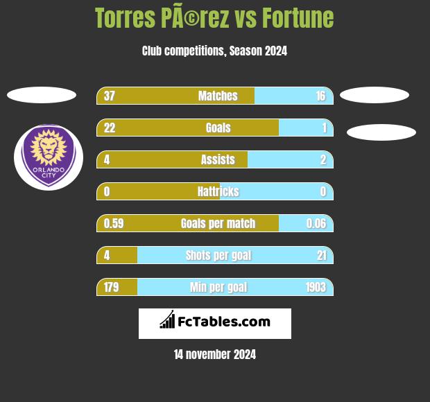 Torres PÃ©rez vs Fortune h2h player stats