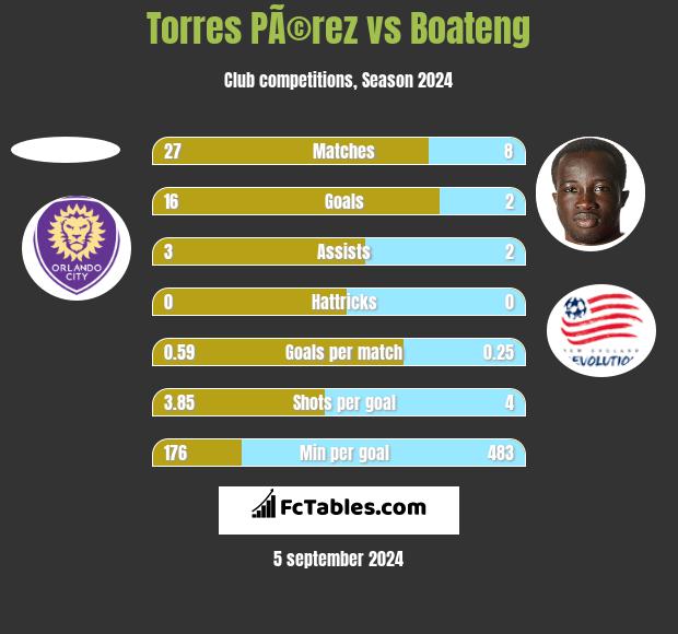 Torres PÃ©rez vs Boateng h2h player stats