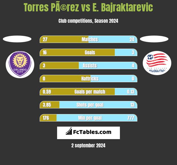 Torres PÃ©rez vs E. Bajraktarevic h2h player stats