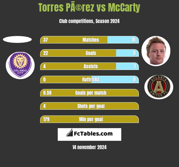 Torres PÃ©rez vs McCarty h2h player stats