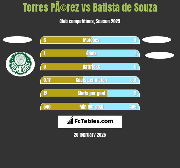 Torres PÃ©rez vs Batista de Souza h2h player stats