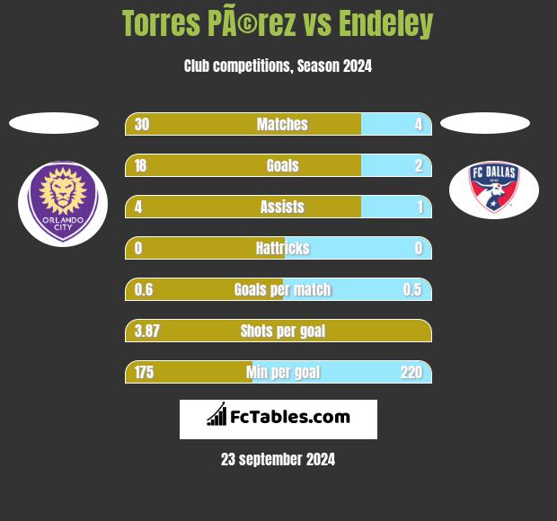 Torres PÃ©rez vs Endeley h2h player stats