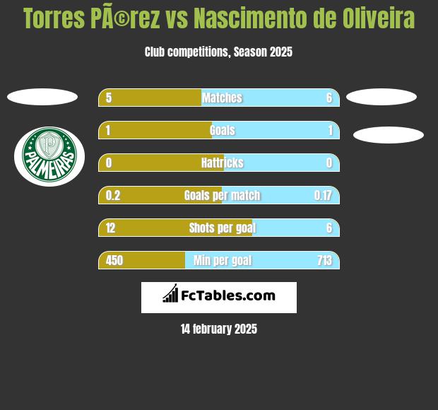 Torres PÃ©rez vs Nascimento de Oliveira h2h player stats