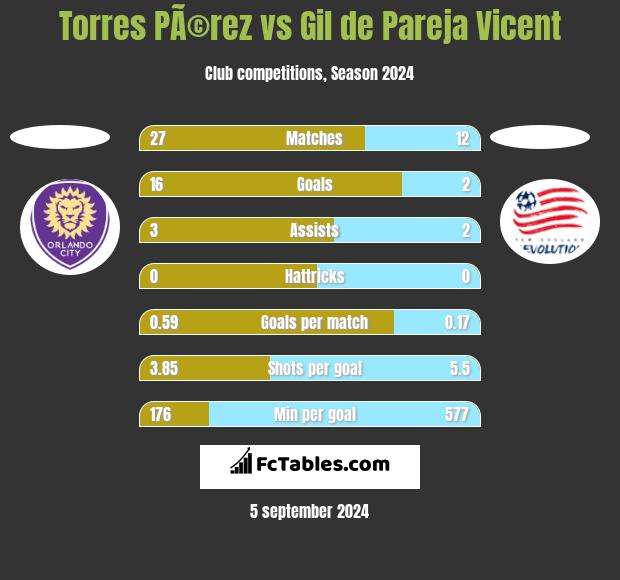 Torres PÃ©rez vs Gil de Pareja Vicent h2h player stats