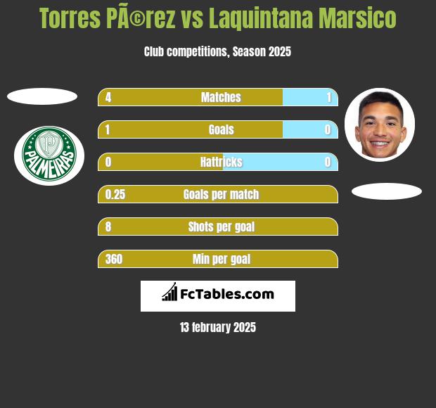 Torres PÃ©rez vs Laquintana Marsico h2h player stats