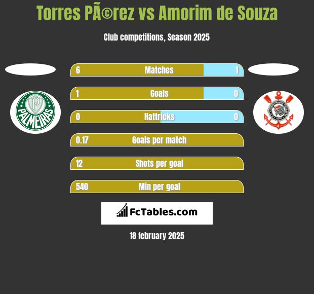 Torres PÃ©rez vs Amorim de Souza h2h player stats