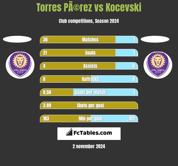 Torres PÃ©rez vs Kocevski h2h player stats