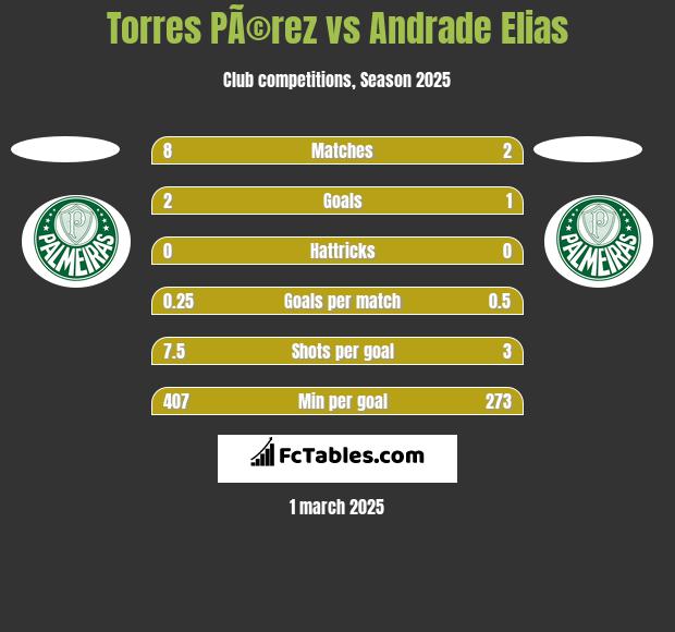 Torres PÃ©rez vs Andrade Elias h2h player stats