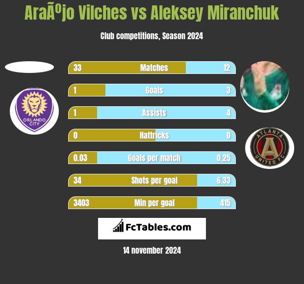 AraÃºjo Vilches vs Aleksey Miranchuk h2h player stats