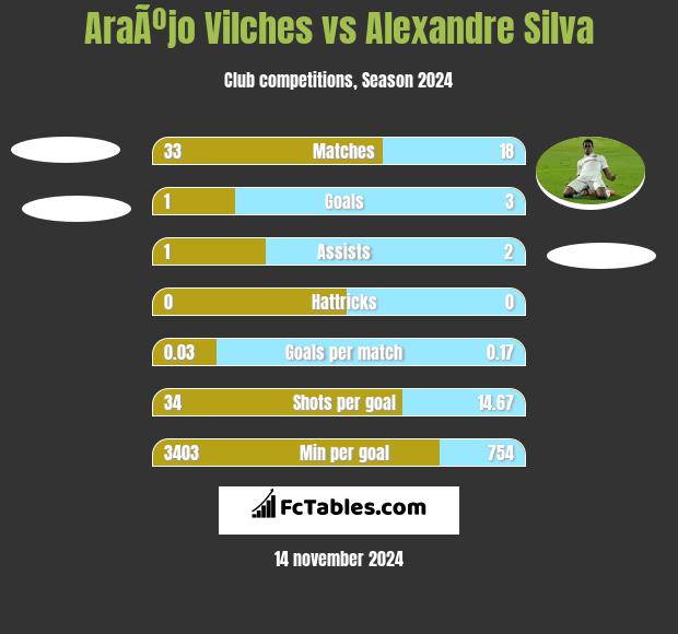 AraÃºjo Vilches vs Alexandre Silva h2h player stats