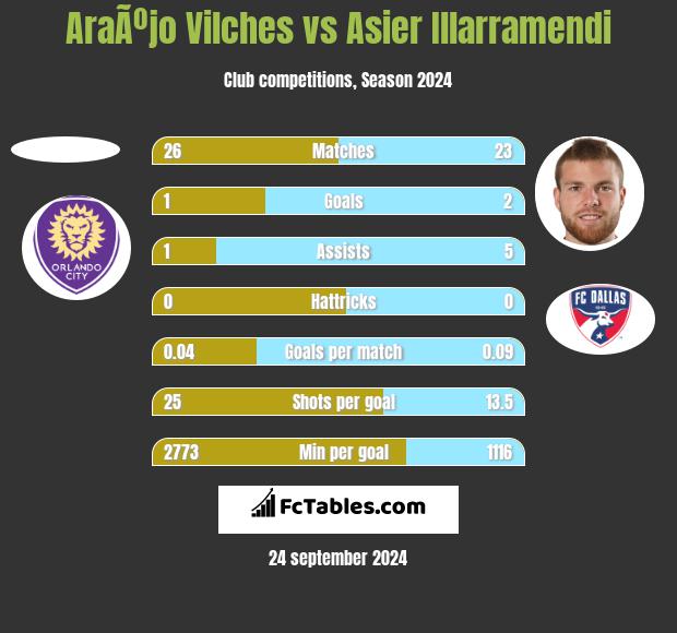 AraÃºjo Vilches vs Asier Illarramendi h2h player stats