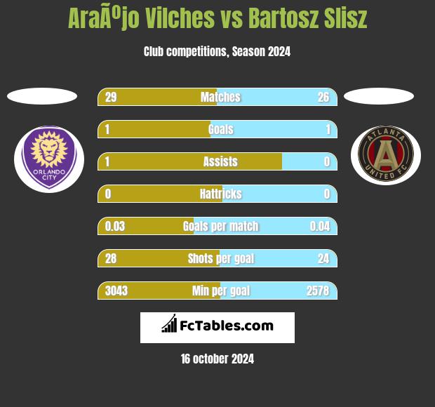 AraÃºjo Vilches vs Bartosz Slisz h2h player stats