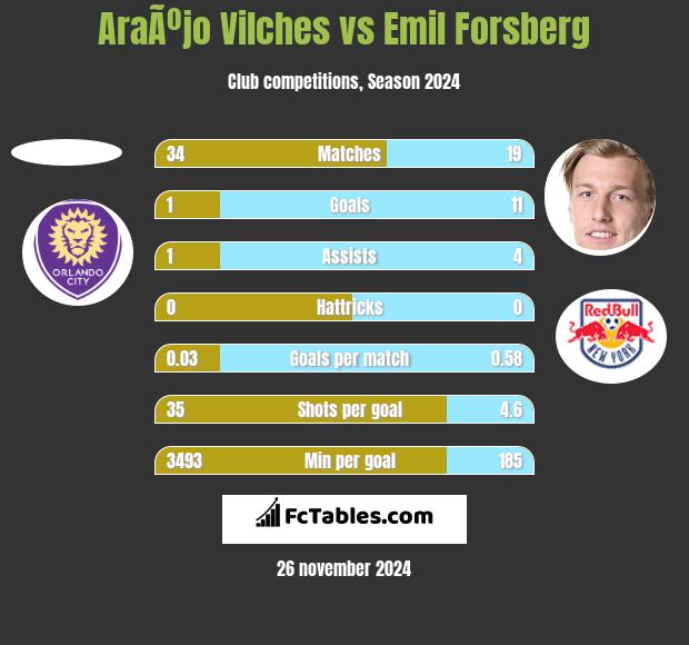 AraÃºjo Vilches vs Emil Forsberg h2h player stats