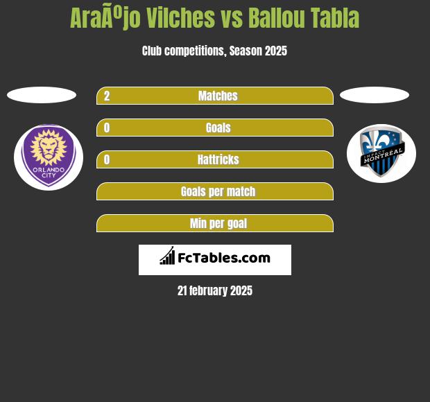 AraÃºjo Vilches vs Ballou Tabla h2h player stats