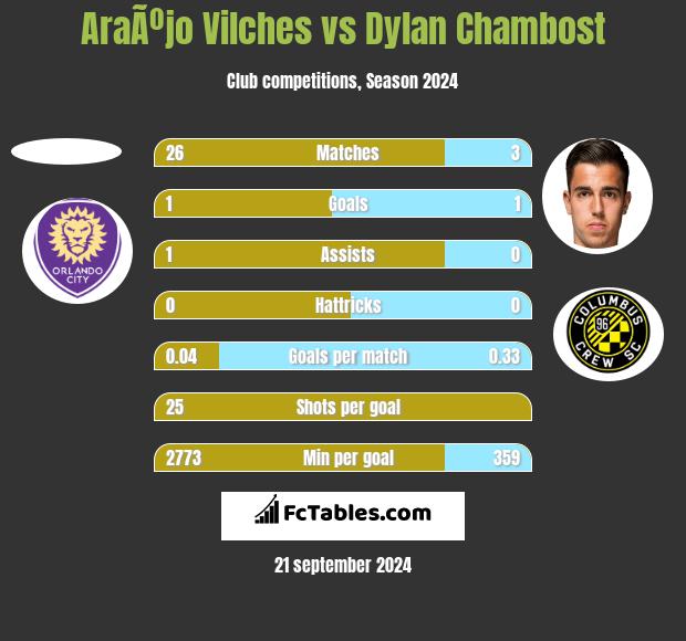 AraÃºjo Vilches vs Dylan Chambost h2h player stats