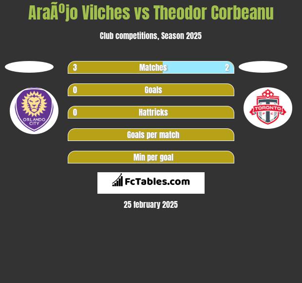 AraÃºjo Vilches vs Theodor Corbeanu h2h player stats