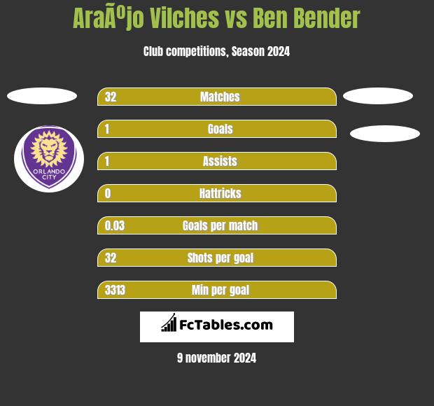 AraÃºjo Vilches vs Ben Bender h2h player stats