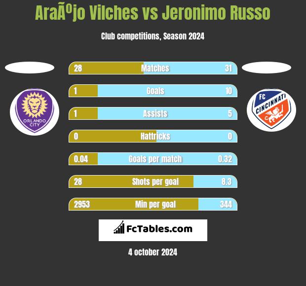 AraÃºjo Vilches vs Jeronimo Russo h2h player stats