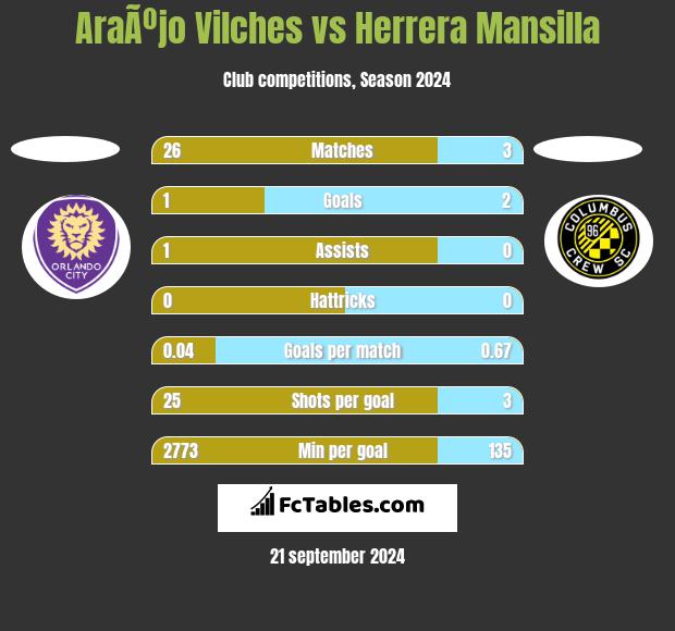 AraÃºjo Vilches vs Herrera Mansilla h2h player stats