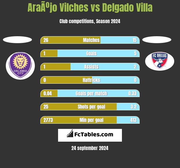 AraÃºjo Vilches vs Delgado Villa h2h player stats