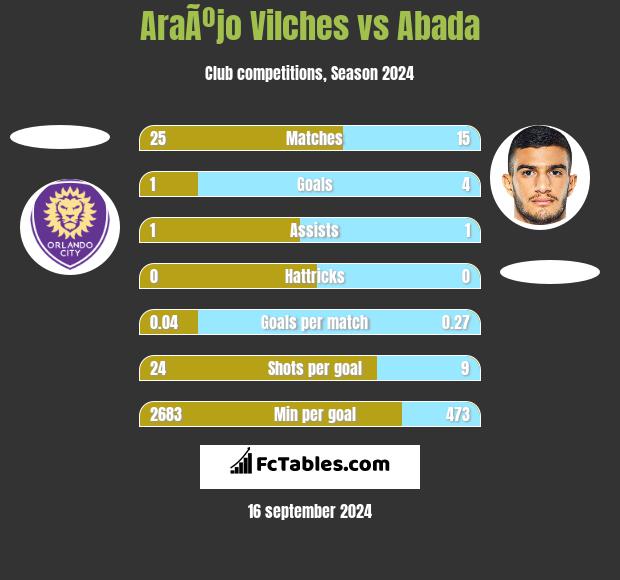 AraÃºjo Vilches vs Abada h2h player stats