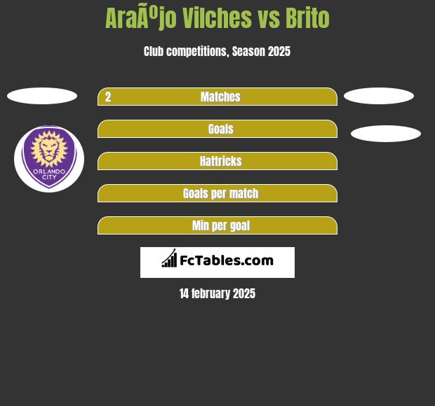 AraÃºjo Vilches vs Brito h2h player stats