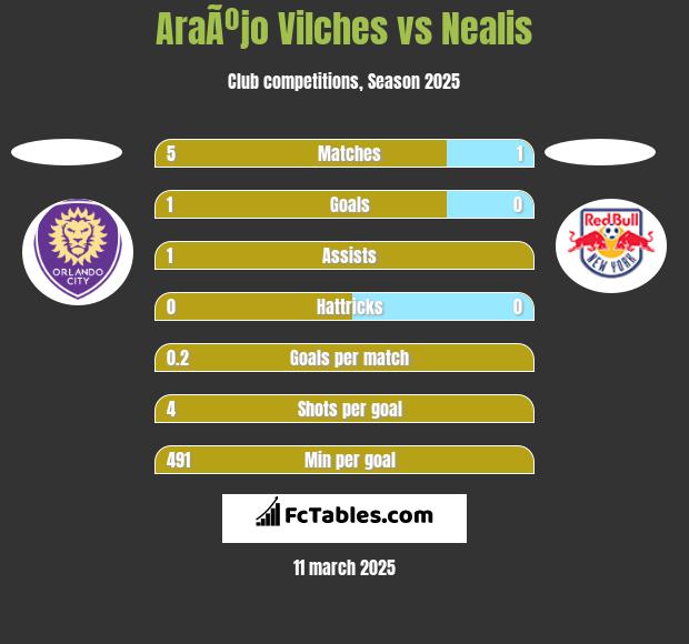 AraÃºjo Vilches vs Nealis h2h player stats