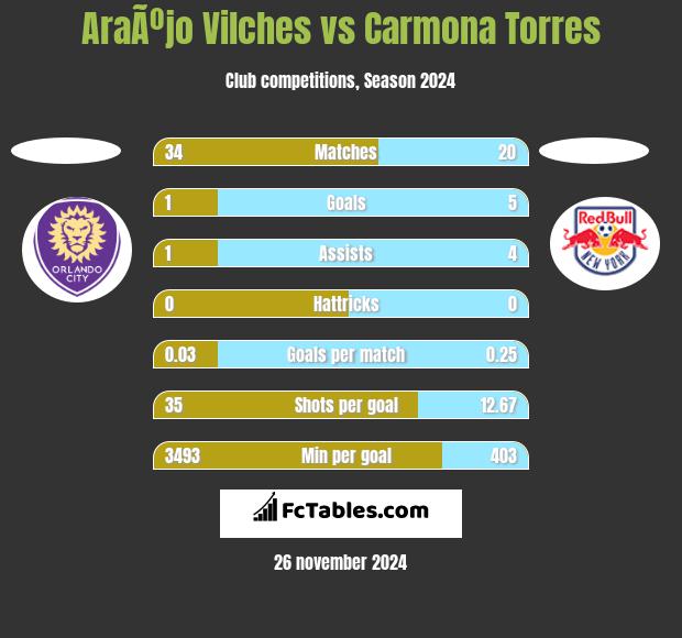 AraÃºjo Vilches vs Carmona Torres h2h player stats