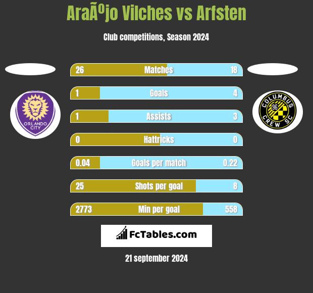 AraÃºjo Vilches vs Arfsten h2h player stats