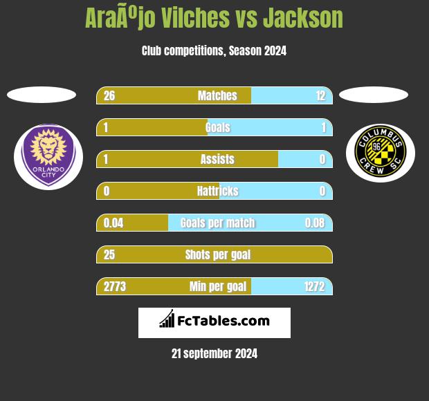 AraÃºjo Vilches vs Jackson h2h player stats