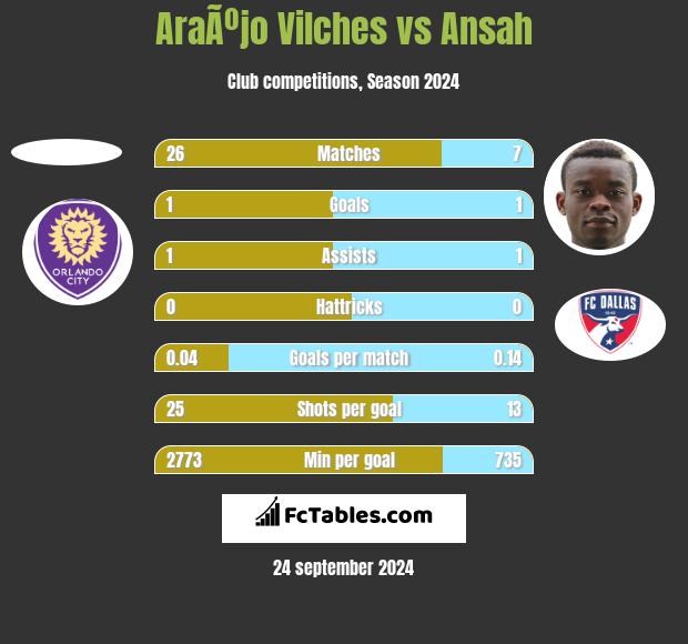 AraÃºjo Vilches vs Ansah h2h player stats