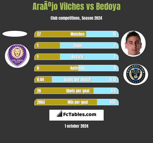 AraÃºjo Vilches vs Bedoya h2h player stats