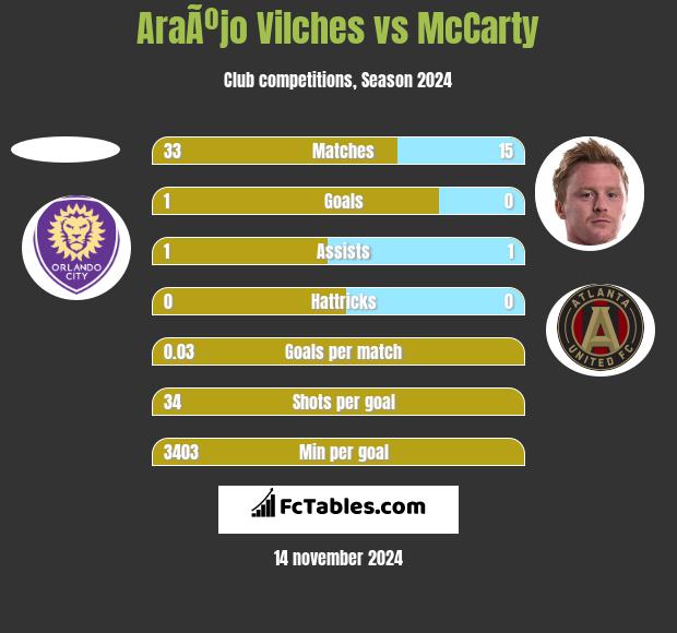 AraÃºjo Vilches vs McCarty h2h player stats