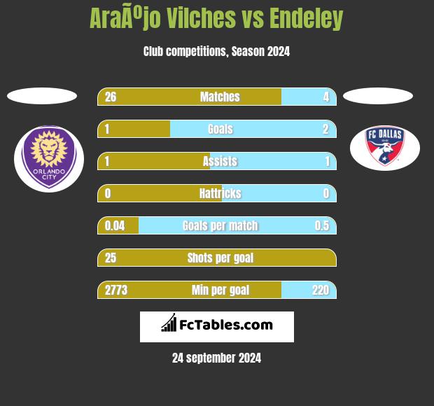 AraÃºjo Vilches vs Endeley h2h player stats