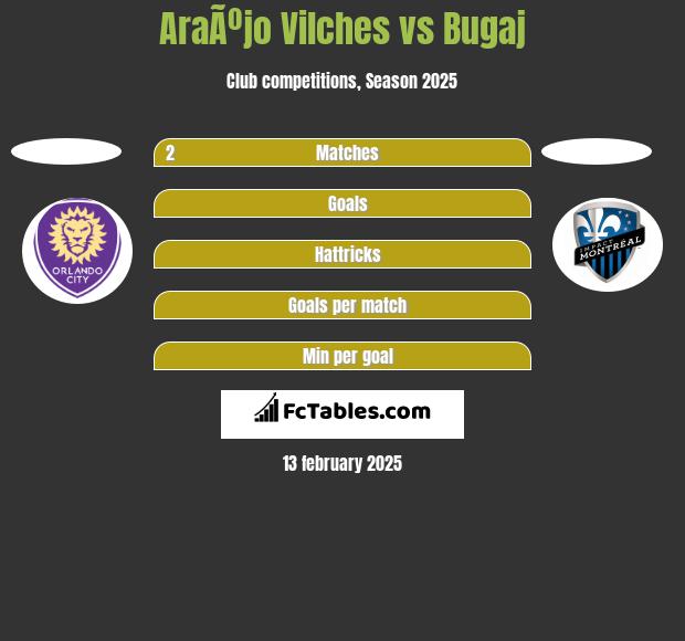 AraÃºjo Vilches vs Bugaj h2h player stats