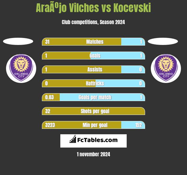 AraÃºjo Vilches vs Kocevski h2h player stats