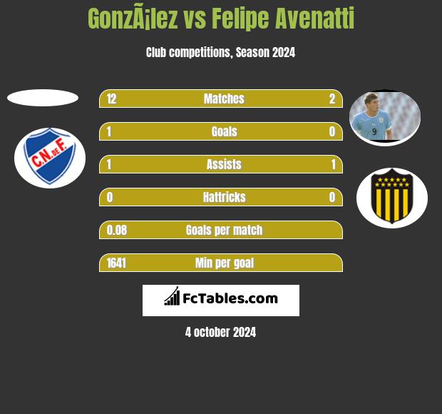 GonzÃ¡lez vs Felipe Avenatti h2h player stats