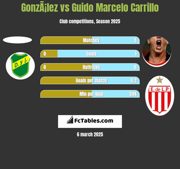 GonzÃ¡lez vs Guido Marcelo Carrillo h2h player stats