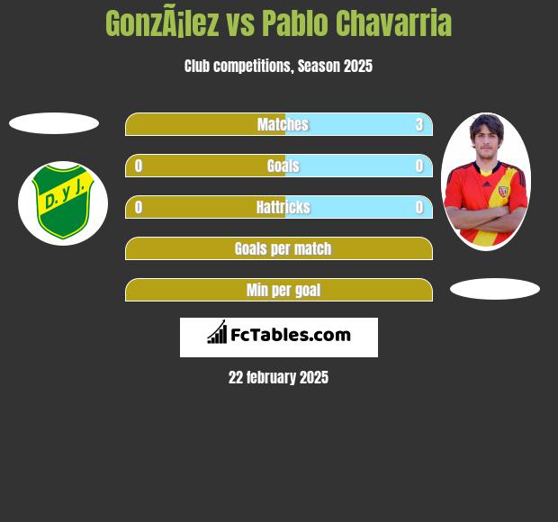 GonzÃ¡lez vs Pablo Chavarria h2h player stats