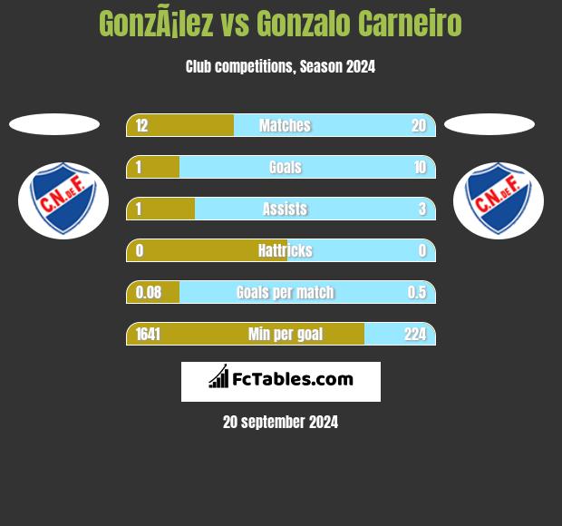 GonzÃ¡lez vs Gonzalo Carneiro h2h player stats