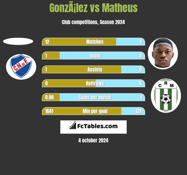 GonzÃ¡lez vs Matheus h2h player stats