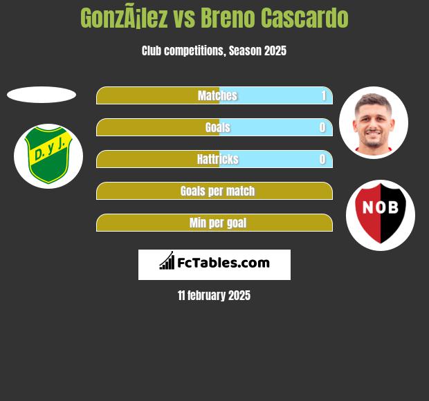 GonzÃ¡lez vs Breno Cascardo h2h player stats